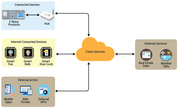 Z-wave based device integration with IoT gateway