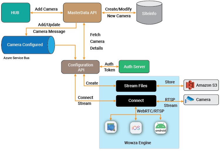 wowza based video survelliance solution