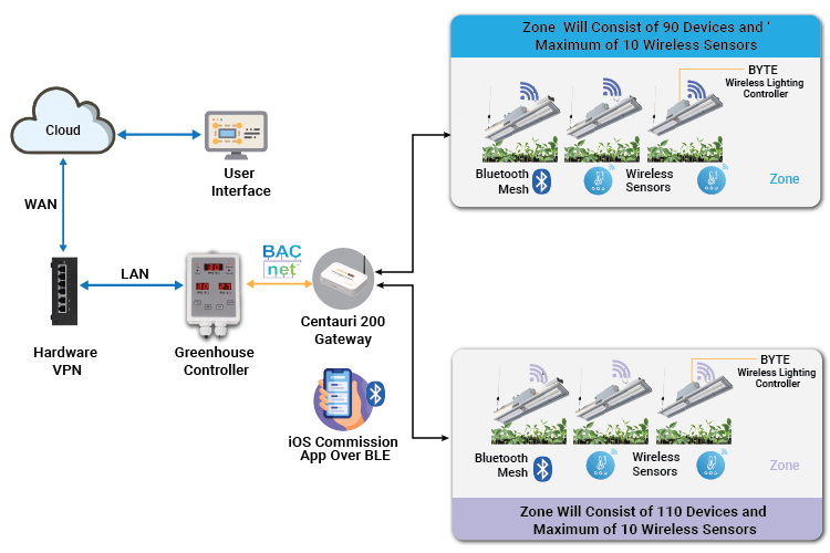 BLE based agriculture light monitoring solution