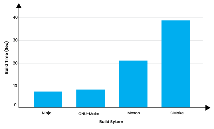 Build System Comparison
