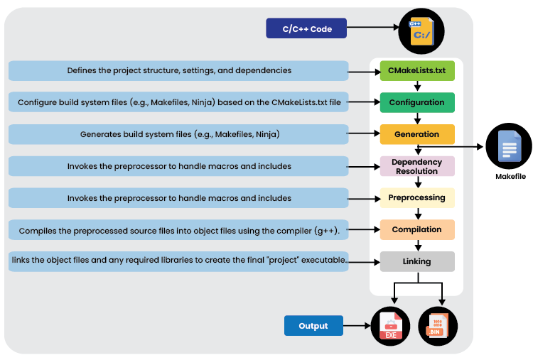 CMake Build Stages