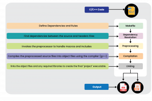 GNU Make Build Stages