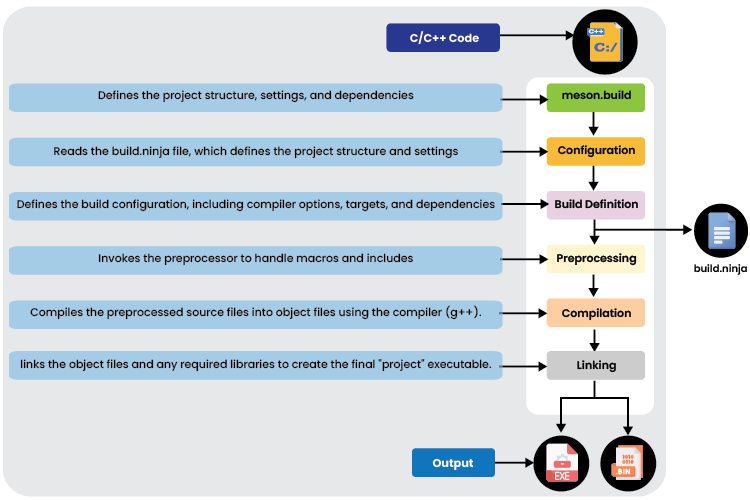 Meson Build Stages