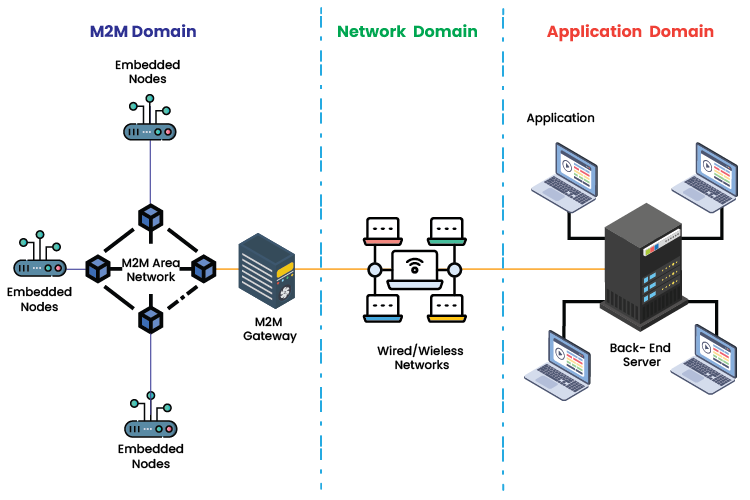 Architecture Diagram of Machine to Machine