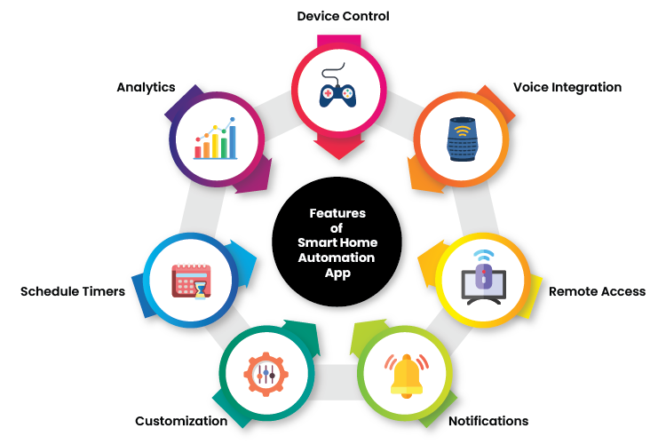 Key Features of Home Automation App