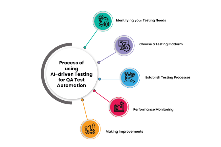 Process AI-driven Testing for QA Test Automation
