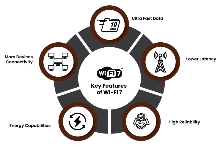Key Features of Wi Fi 7
