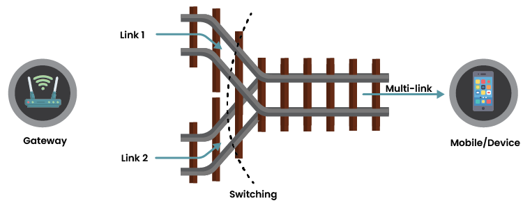 Multi-link Operation