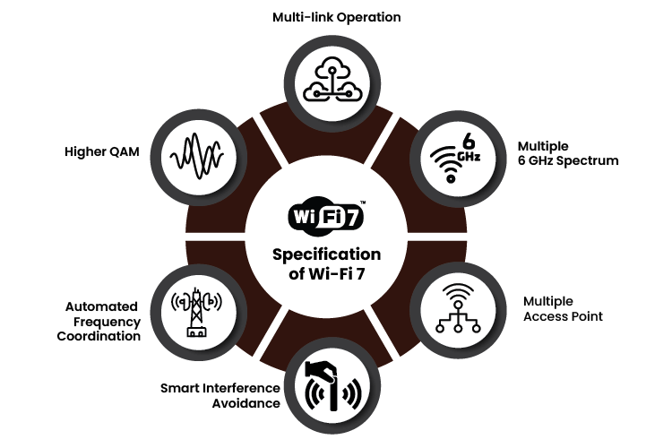Specifications of Wi Fi 7