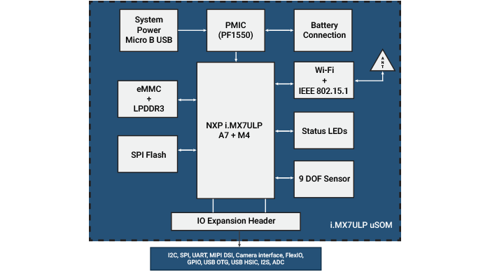 VOLANSYS-iMX7ULP-uSOM-Hardware-Design