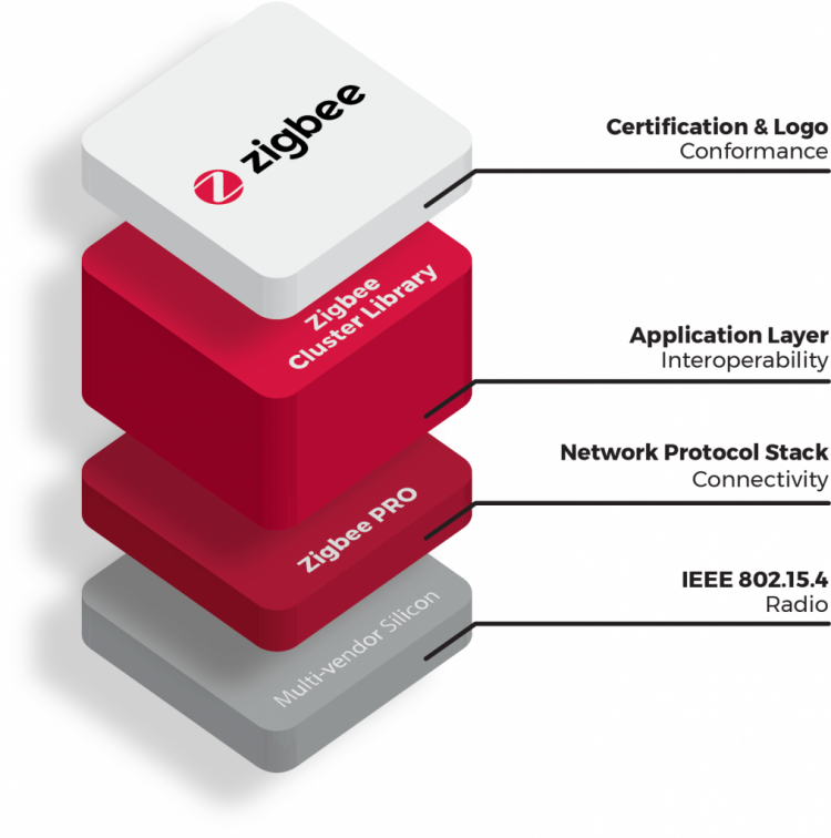 Should you be concerned about the future of Zigbee and Z-Wave due to  Project CHIP? - Stacey on IoT